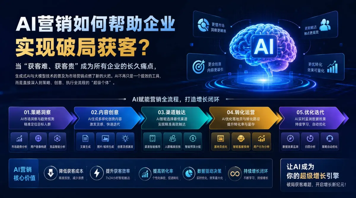AI-powered marketing and customer acquisition article