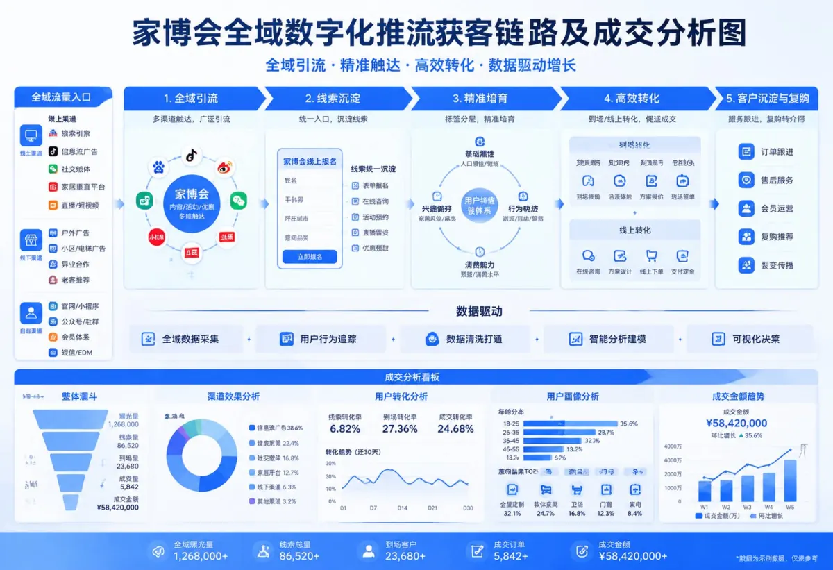 Omnichannel campaign results