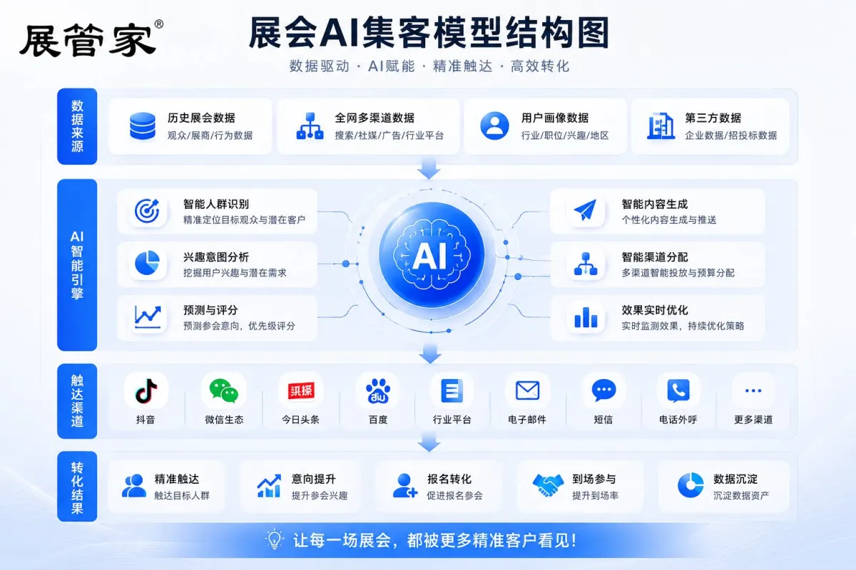 ZhanGuanJia system data flow and AI model architecture