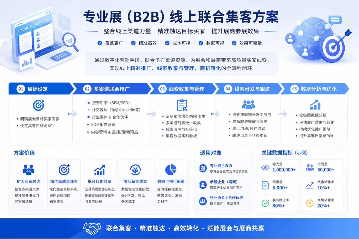 B2B exhibition joint online acquisition plan