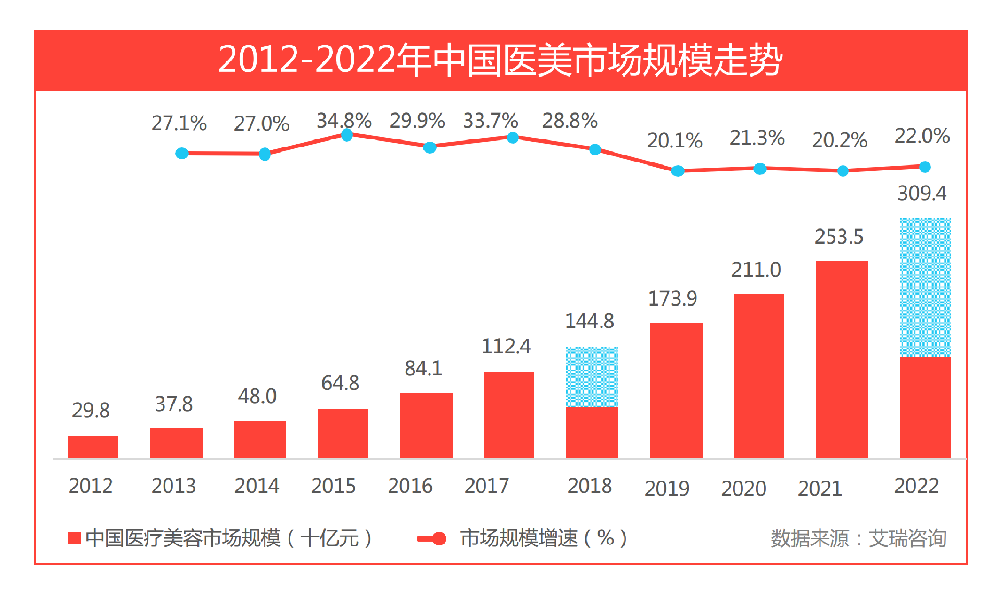 医美/植发/口腔 3大行业营销页分析及搭建指南