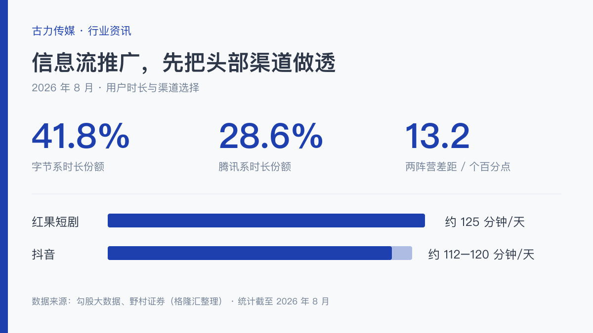 超 4 成上网时间花在